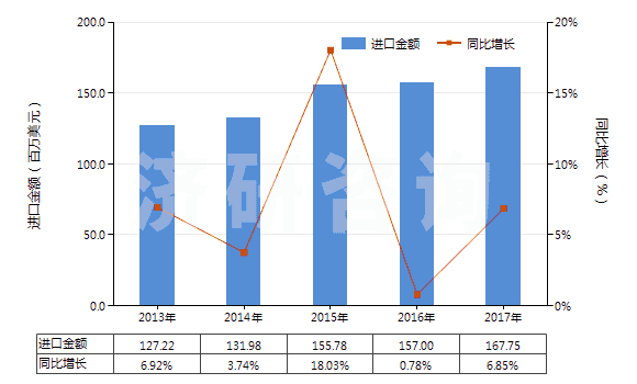 2013-2017年中國其他乙烯酯或乙烯基的聚合物(初級形狀的,共聚物除外)(HS39059900)進(jìn)口總額及增速統(tǒng)計(jì)